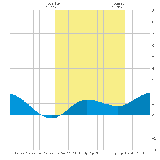 St Pete Beach tide chart for Monday, March 16, 2026