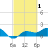 St Pete Beach tide chart for Sunday, March 1, 2026