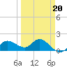 St Pete Beach tide chart for Friday, March 20, 2026