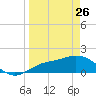 St Pete Beach tide chart for Thursday, March 26, 2026