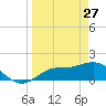 St Pete Beach tide chart for Friday, March 27, 2026