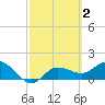 St Pete Beach tide chart for Monday, March 2, 2026