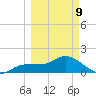 St Pete Beach tide chart for Monday, March 9, 2026