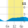 St Pete Beach tide chart for Saturday, April 11, 2026