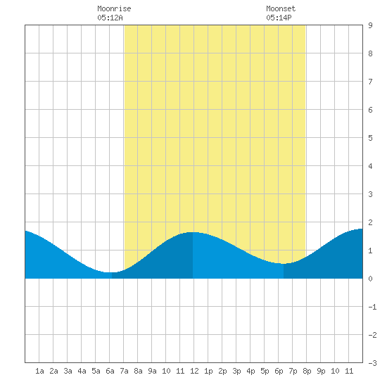 St Pete Beach tide chart for Tuesday, April 14, 2026