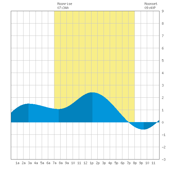 St Pete Beach tide chart for Saturday, April 18, 2026