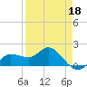 St Pete Beach tide chart for Saturday, April 18, 2026