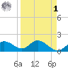St Pete Beach tide chart for Wednesday, April 1, 2026