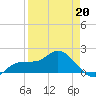 St Pete Beach tide chart for Monday, April 20, 2026
