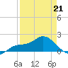 St Pete Beach tide chart for Tuesday, April 21, 2026