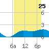 St Pete Beach tide chart for Saturday, April 25, 2026