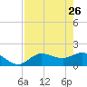 St Pete Beach tide chart for Sunday, April 26, 2026
