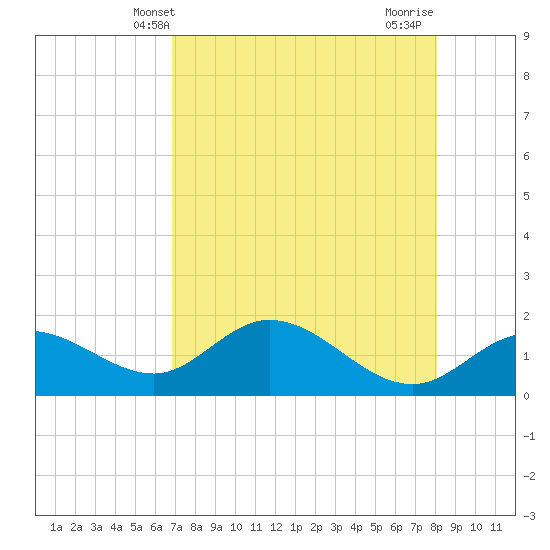 St Pete Beach tide chart for Tuesday, April 28, 2026