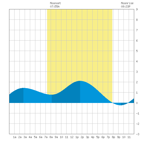 St Pete Beach tide chart for Friday, April 3, 2026