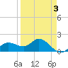 St Pete Beach tide chart for Friday, April 3, 2026