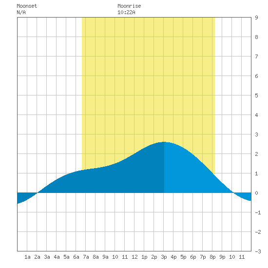 St Pete Beach tide chart for Wednesday, May 20, 2026