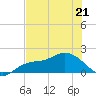 St Pete Beach tide chart for Thursday, May 21, 2026