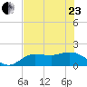 St Pete Beach tide chart for Saturday, May 23, 2026