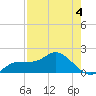 St Pete Beach tide chart for Monday, May 4, 2026
