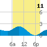 St Pete Beach tide chart for Thursday, June 11, 2026