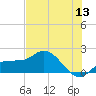 St Pete Beach tide chart for Saturday, June 13, 2026