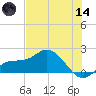 St Pete Beach tide chart for Sunday, June 14, 2026