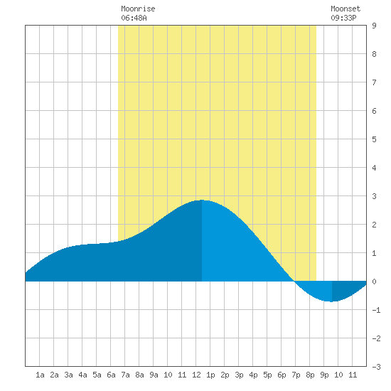 St Pete Beach tide chart for Monday, June 15, 2026