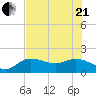St Pete Beach tide chart for Sunday, June 21, 2026