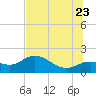 St Pete Beach tide chart for Tuesday, June 23, 2026