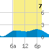 St Pete Beach tide chart for Sunday, June 7, 2026