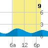 St Pete Beach tide chart for Tuesday, June 9, 2026