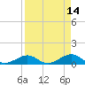 Long Key tide chart for Tuesday, April 14, 2026