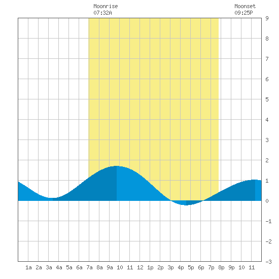 Long Key tide chart for Saturday, April 18, 2026
