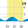 Long Key tide chart for Sunday, April 19, 2026