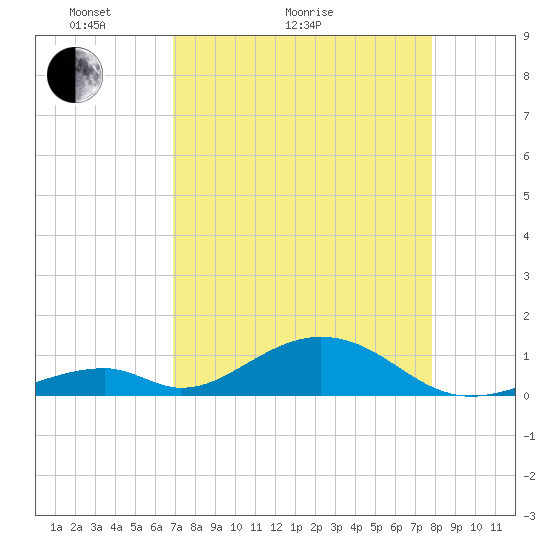 Long Key tide chart for Thursday, April 23, 2026