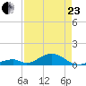 Long Key tide chart for Thursday, April 23, 2026