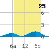 Long Key tide chart for Saturday, April 25, 2026