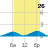 Long Key tide chart for Sunday, April 26, 2026