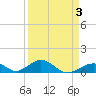Long Key tide chart for Friday, April 3, 2026