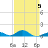 Long Key tide chart for Sunday, April 5, 2026