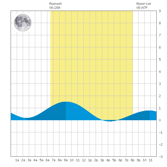 Long Key tide chart for Sunday, May 31, 2026