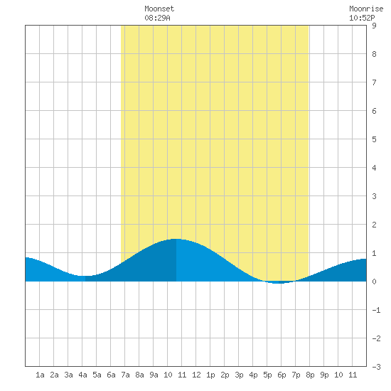Long Key tide chart for Monday, May 4, 2026
