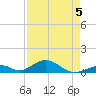 Long Key tide chart for Tuesday, May 5, 2026