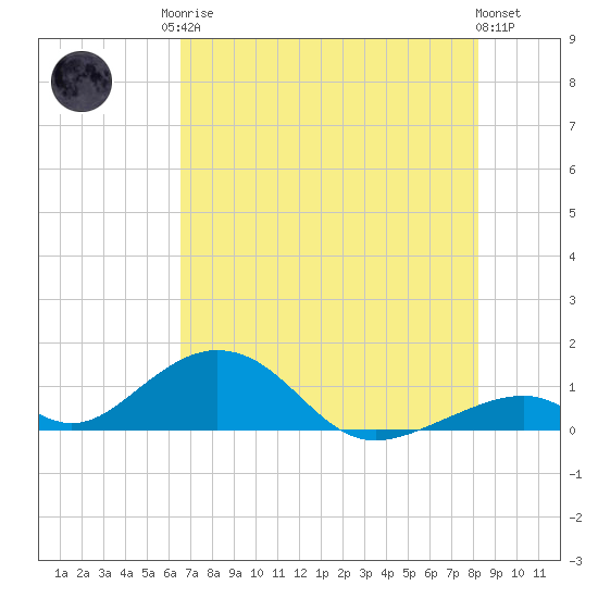 Long Key tide chart for Sunday, June 14, 2026