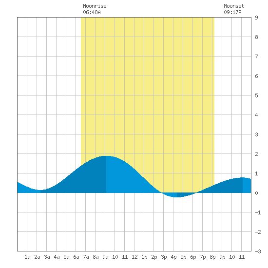 Long Key tide chart for Monday, June 15, 2026