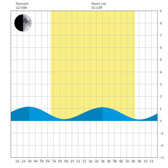 Long Key tide chart for Sunday, June 21, 2026
