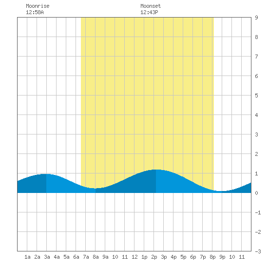 Long Key tide chart for Sunday, June 7, 2026