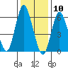Long Neck Point tide chart for Sunday, January 10, 2021