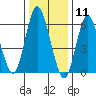 Long Neck Point tide chart for Monday, January 11, 2021