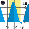 Long Neck Point tide chart for Wednesday, January 13, 2021